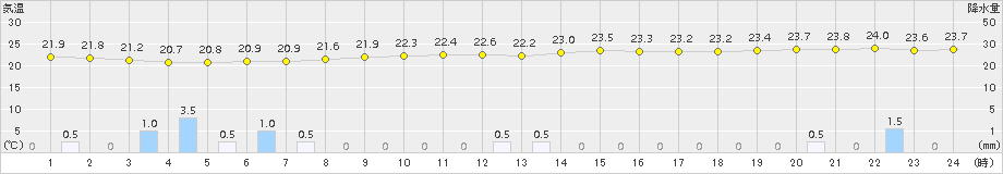 上中(>2016年10月16日)のアメダスグラフ