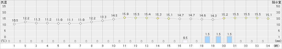 月形(>2016年10月17日)のアメダスグラフ