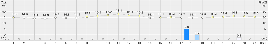 神恵内(>2016年10月17日)のアメダスグラフ