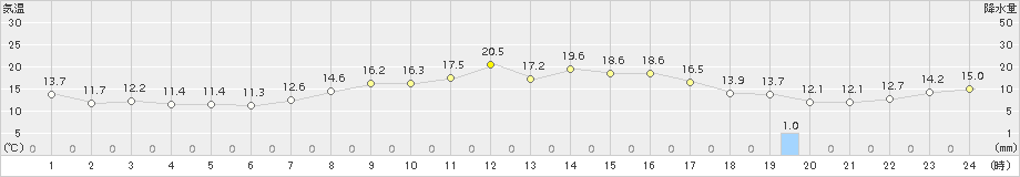 雄武(>2016年10月17日)のアメダスグラフ