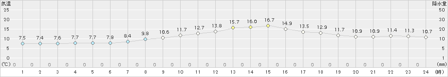 遠軽(>2016年10月17日)のアメダスグラフ