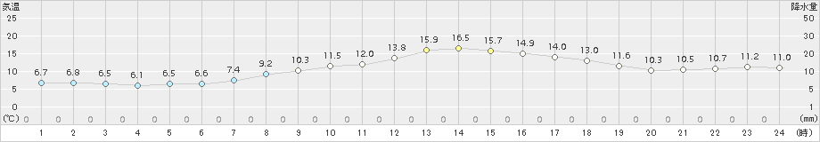 佐呂間(>2016年10月17日)のアメダスグラフ