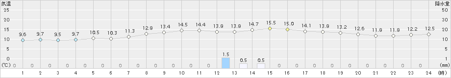 羅臼(>2016年10月17日)のアメダスグラフ