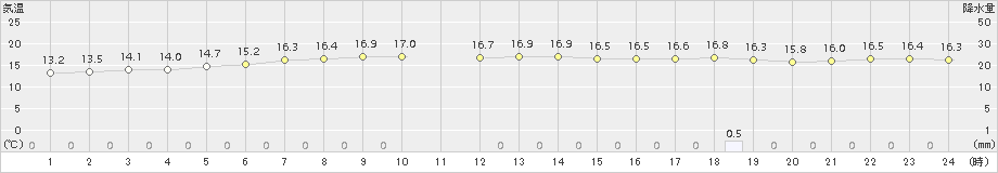 日高門別(>2016年10月17日)のアメダスグラフ