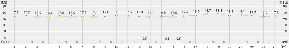 奥尻(>2016年10月17日)のアメダスグラフ