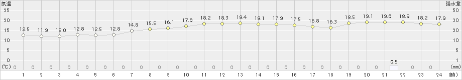 大間(>2016年10月17日)のアメダスグラフ