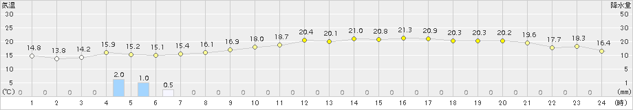 名取(>2016年10月17日)のアメダスグラフ