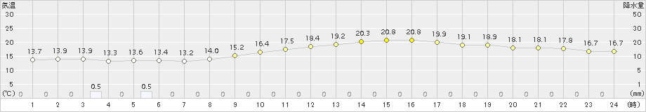 山形(>2016年10月17日)のアメダスグラフ