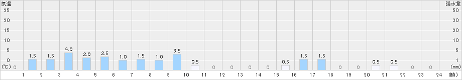 足尾(>2016年10月17日)のアメダスグラフ