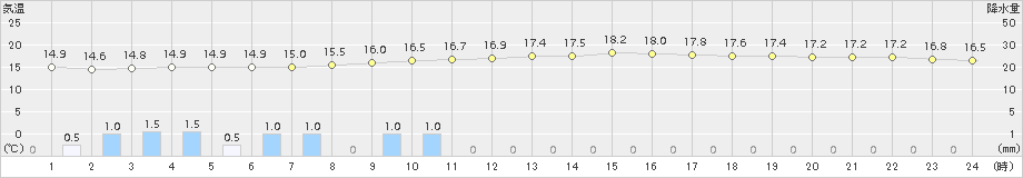 鹿沼(>2016年10月17日)のアメダスグラフ