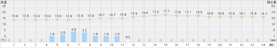 秩父(>2016年10月17日)のアメダスグラフ