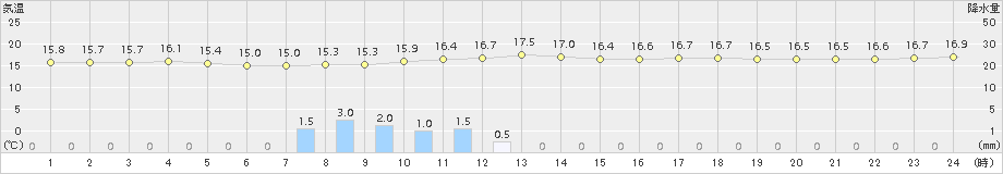 所沢(>2016年10月17日)のアメダスグラフ