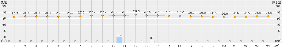 父島(>2016年10月17日)のアメダスグラフ