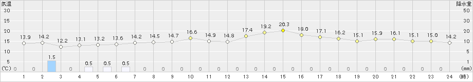 信濃町(>2016年10月17日)のアメダスグラフ