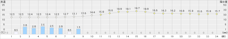 信州新町(>2016年10月17日)のアメダスグラフ