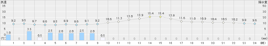 菅平(>2016年10月17日)のアメダスグラフ