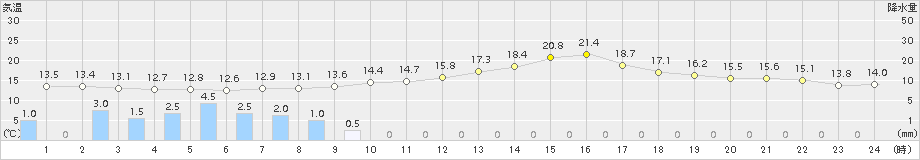 上田(>2016年10月17日)のアメダスグラフ