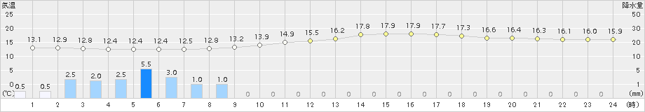 穂高(>2016年10月17日)のアメダスグラフ