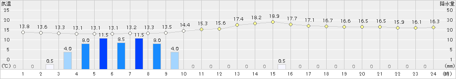 南木曽(>2016年10月17日)のアメダスグラフ