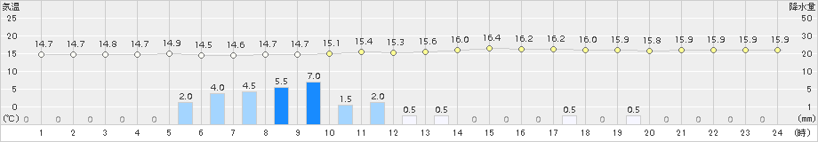 切石(>2016年10月17日)のアメダスグラフ