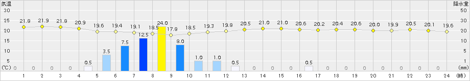 伊良湖(>2016年10月17日)のアメダスグラフ