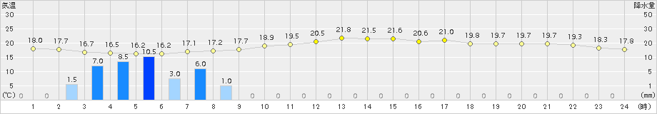 関ケ原(>2016年10月17日)のアメダスグラフ