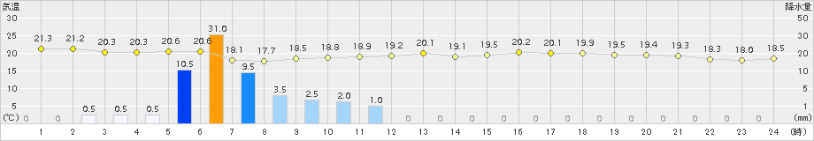 小俣(>2016年10月17日)のアメダスグラフ