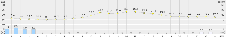 氷見(>2016年10月17日)のアメダスグラフ