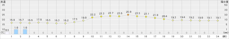 輪島(>2016年10月17日)のアメダスグラフ