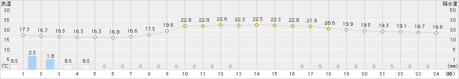 志賀(>2016年10月17日)のアメダスグラフ