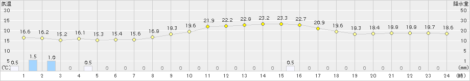 七尾(>2016年10月17日)のアメダスグラフ