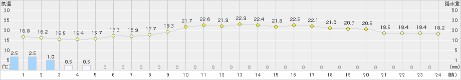 かほく(>2016年10月17日)のアメダスグラフ