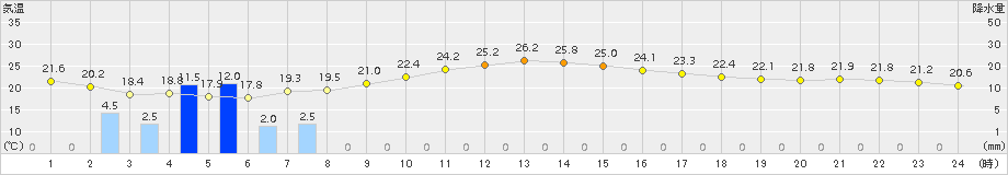 敦賀(>2016年10月17日)のアメダスグラフ