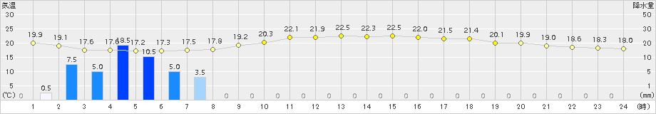 今津(>2016年10月17日)のアメダスグラフ