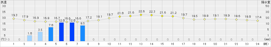 米原(>2016年10月17日)のアメダスグラフ