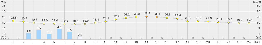 枚方(>2016年10月17日)のアメダスグラフ