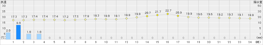 本郷(>2016年10月17日)のアメダスグラフ