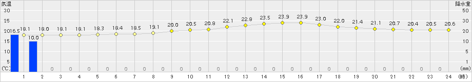 岩国(>2016年10月17日)のアメダスグラフ