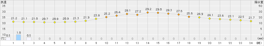 熊本(>2016年10月17日)のアメダスグラフ