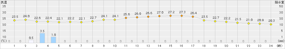 水俣(>2016年10月17日)のアメダスグラフ