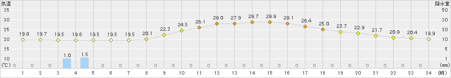 人吉(>2016年10月17日)のアメダスグラフ