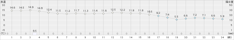 幌加内(>2016年10月18日)のアメダスグラフ