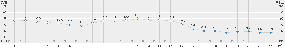 美国(>2016年10月18日)のアメダスグラフ