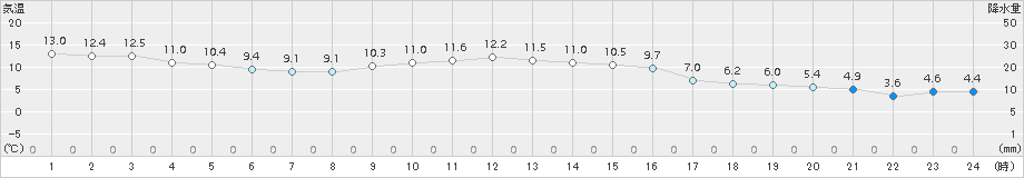 真狩(>2016年10月18日)のアメダスグラフ