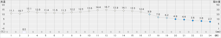 黒松内(>2016年10月18日)のアメダスグラフ