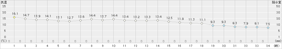 網走(>2016年10月18日)のアメダスグラフ