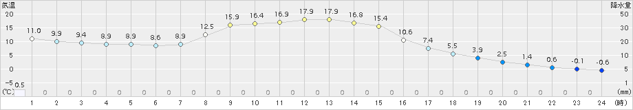 ぬかびら源泉郷(>2016年10月18日)のアメダスグラフ