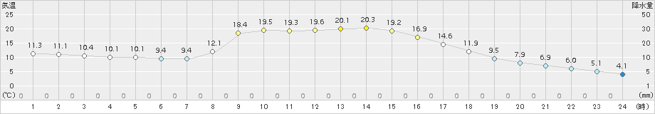 足寄(>2016年10月18日)のアメダスグラフ