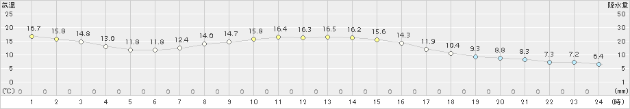 日高門別(>2016年10月18日)のアメダスグラフ