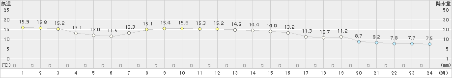 熊石(>2016年10月18日)のアメダスグラフ